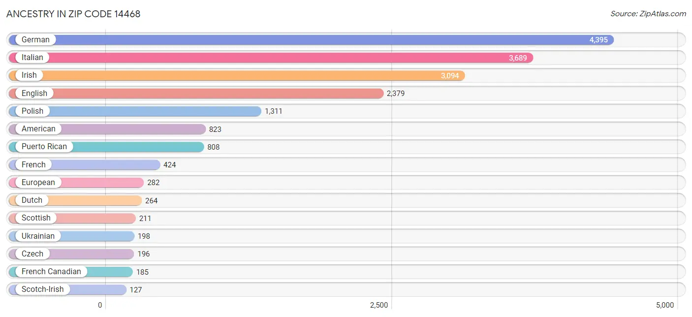 Ancestry in Zip Code 14468