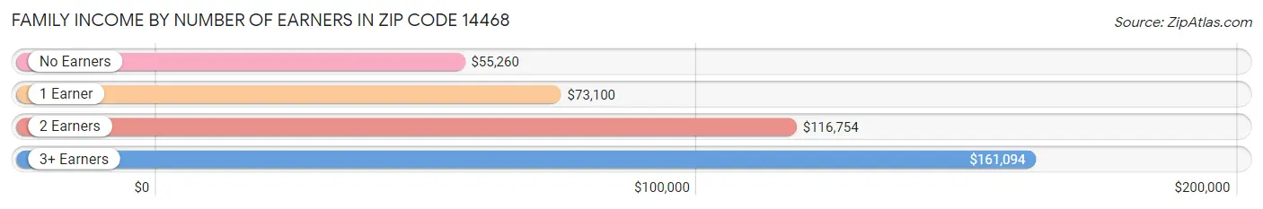 Family Income by Number of Earners in Zip Code 14468