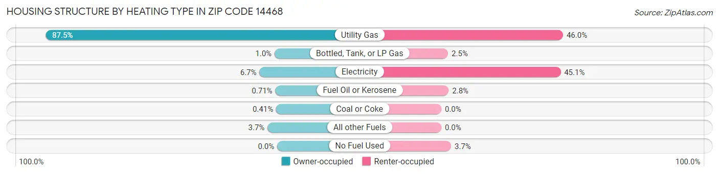 Housing Structure by Heating Type in Zip Code 14468