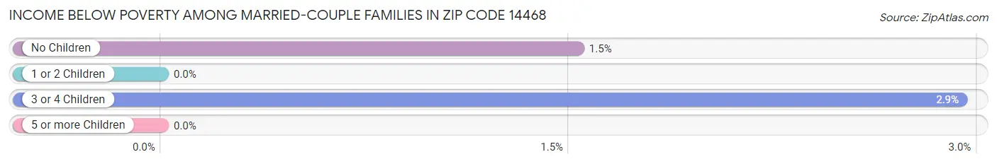 Income Below Poverty Among Married-Couple Families in Zip Code 14468