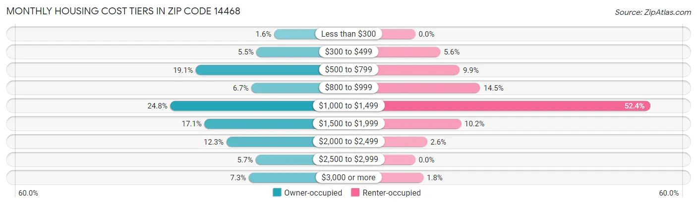 Monthly Housing Cost Tiers in Zip Code 14468