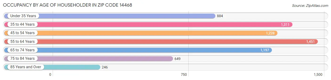 Occupancy by Age of Householder in Zip Code 14468