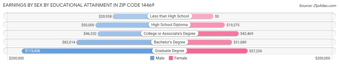 Earnings by Sex by Educational Attainment in Zip Code 14469