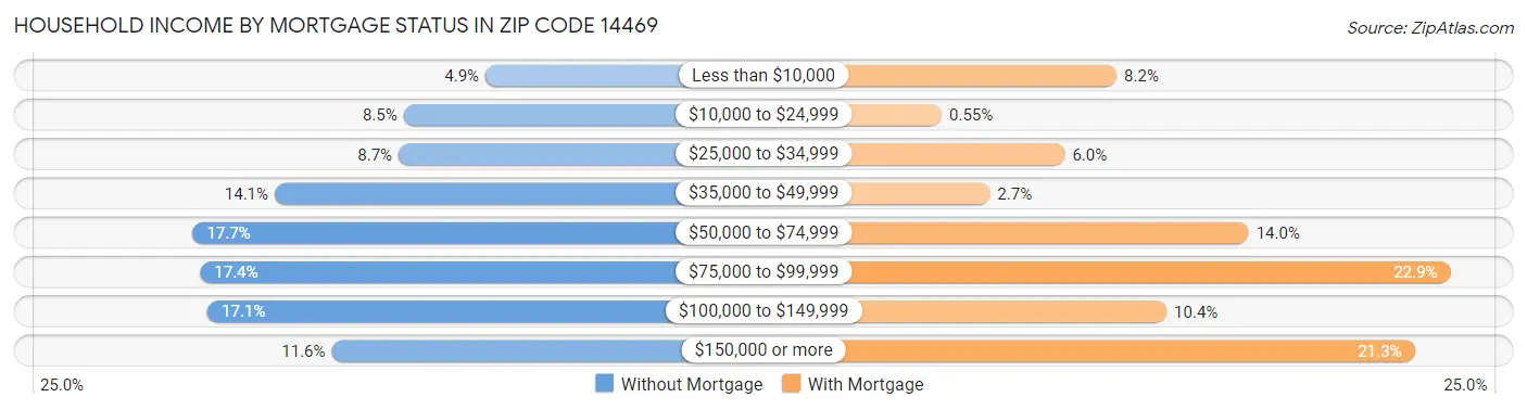 Household Income by Mortgage Status in Zip Code 14469
