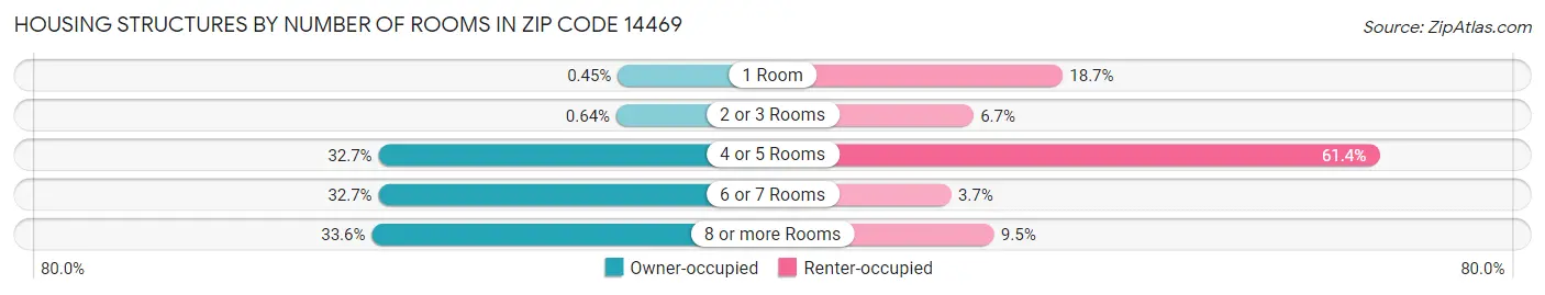 Housing Structures by Number of Rooms in Zip Code 14469