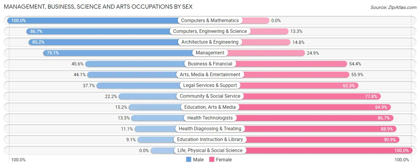 Management, Business, Science and Arts Occupations by Sex in Zip Code 14469