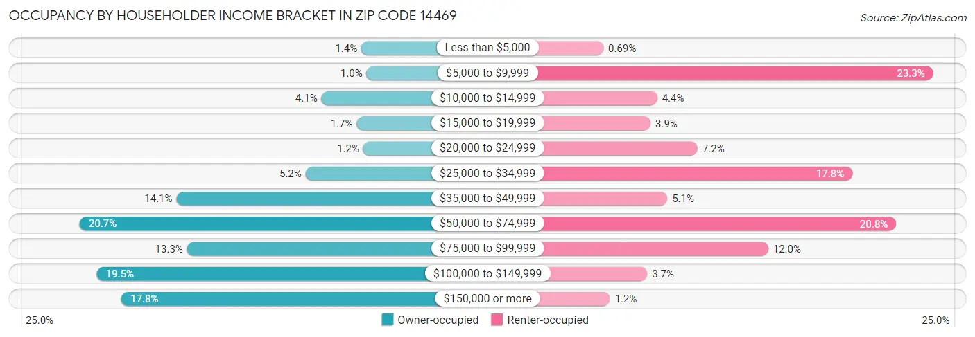 Occupancy by Householder Income Bracket in Zip Code 14469