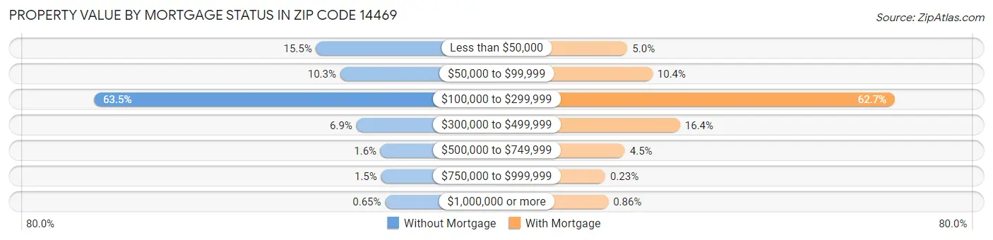 Property Value by Mortgage Status in Zip Code 14469