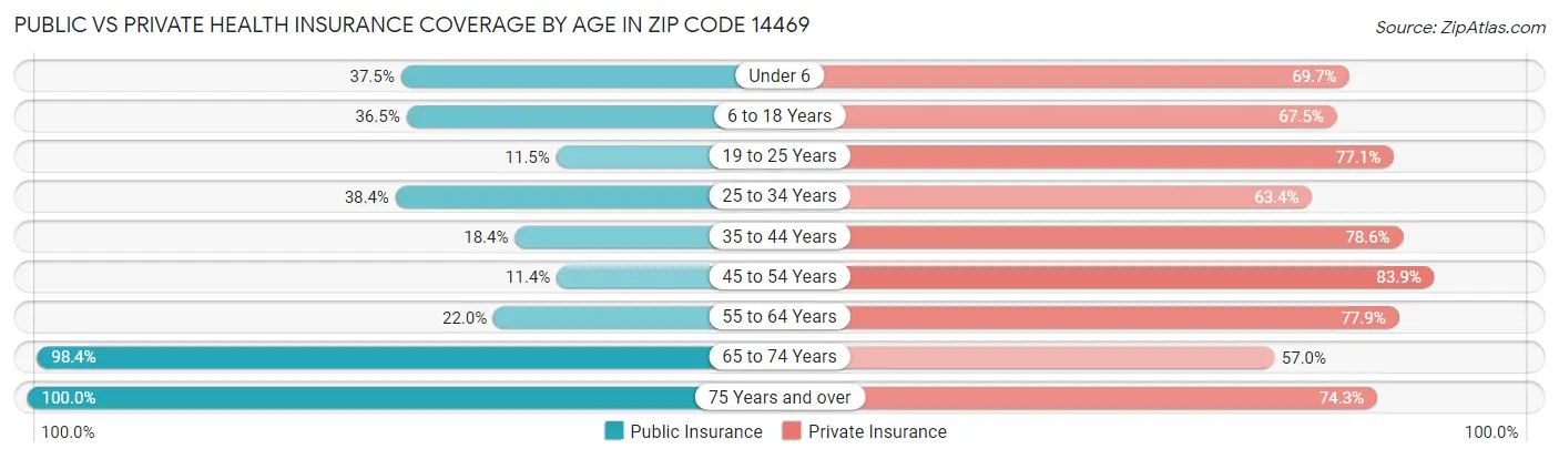 Public vs Private Health Insurance Coverage by Age in Zip Code 14469