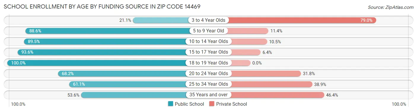 School Enrollment by Age by Funding Source in Zip Code 14469