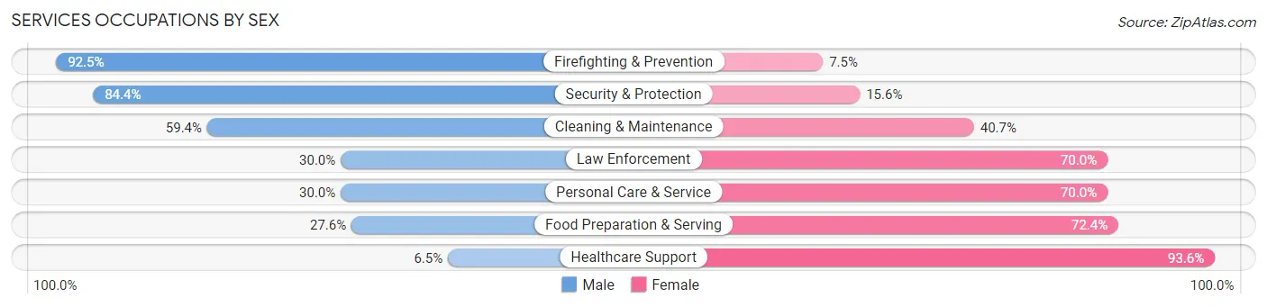 Services Occupations by Sex in Zip Code 14469