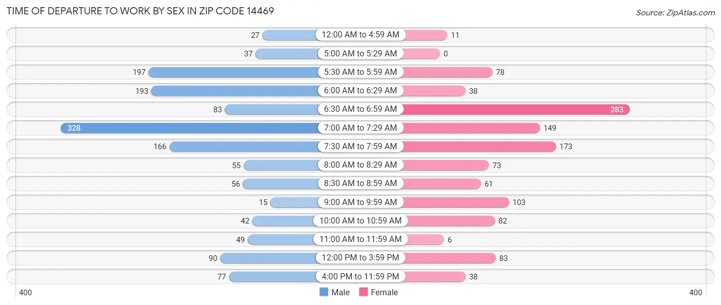Time of Departure to Work by Sex in Zip Code 14469