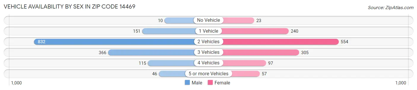 Vehicle Availability by Sex in Zip Code 14469