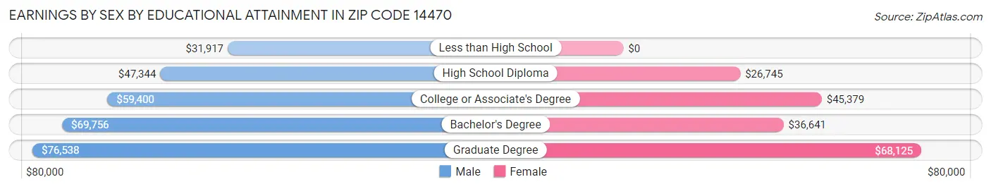 Earnings by Sex by Educational Attainment in Zip Code 14470