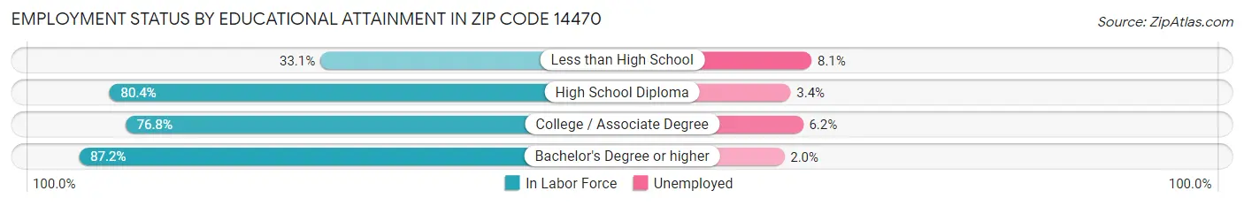 Employment Status by Educational Attainment in Zip Code 14470