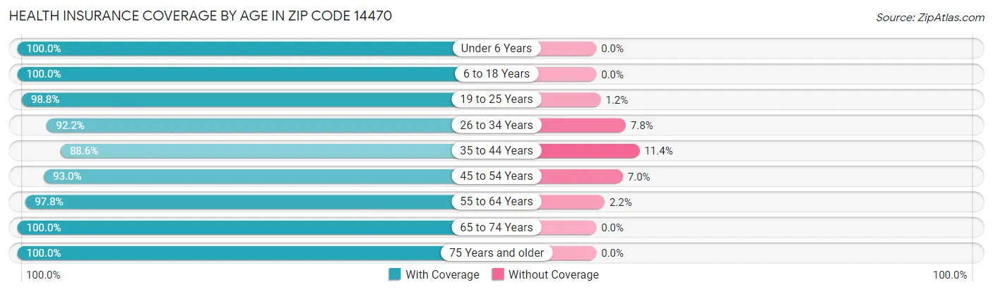 Health Insurance Coverage by Age in Zip Code 14470