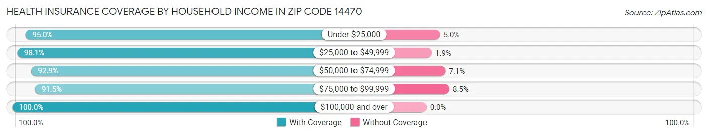 Health Insurance Coverage by Household Income in Zip Code 14470