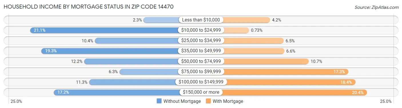 Household Income by Mortgage Status in Zip Code 14470