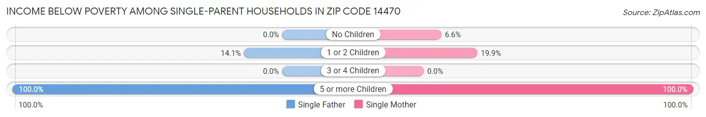 Income Below Poverty Among Single-Parent Households in Zip Code 14470