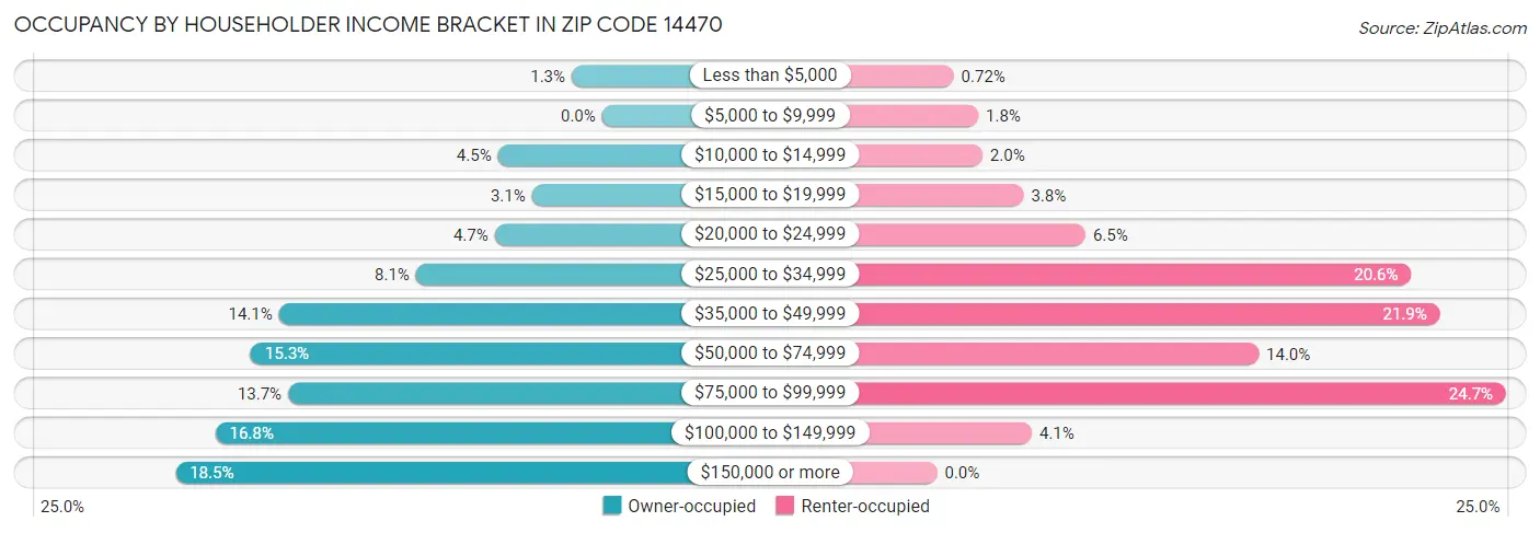 Occupancy by Householder Income Bracket in Zip Code 14470