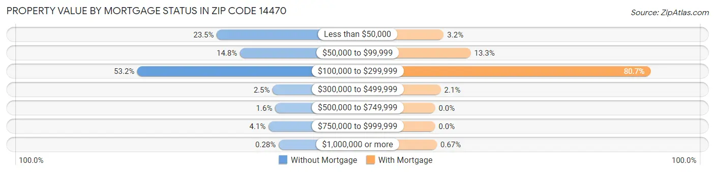 Property Value by Mortgage Status in Zip Code 14470