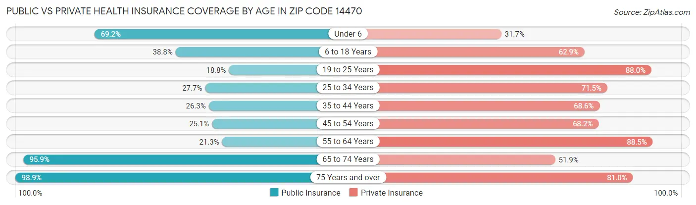 Public vs Private Health Insurance Coverage by Age in Zip Code 14470