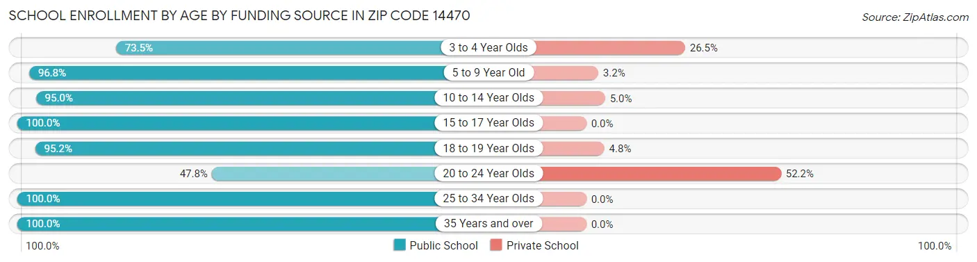 School Enrollment by Age by Funding Source in Zip Code 14470