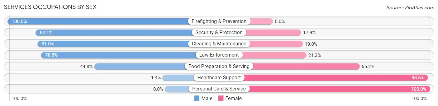 Services Occupations by Sex in Zip Code 14470