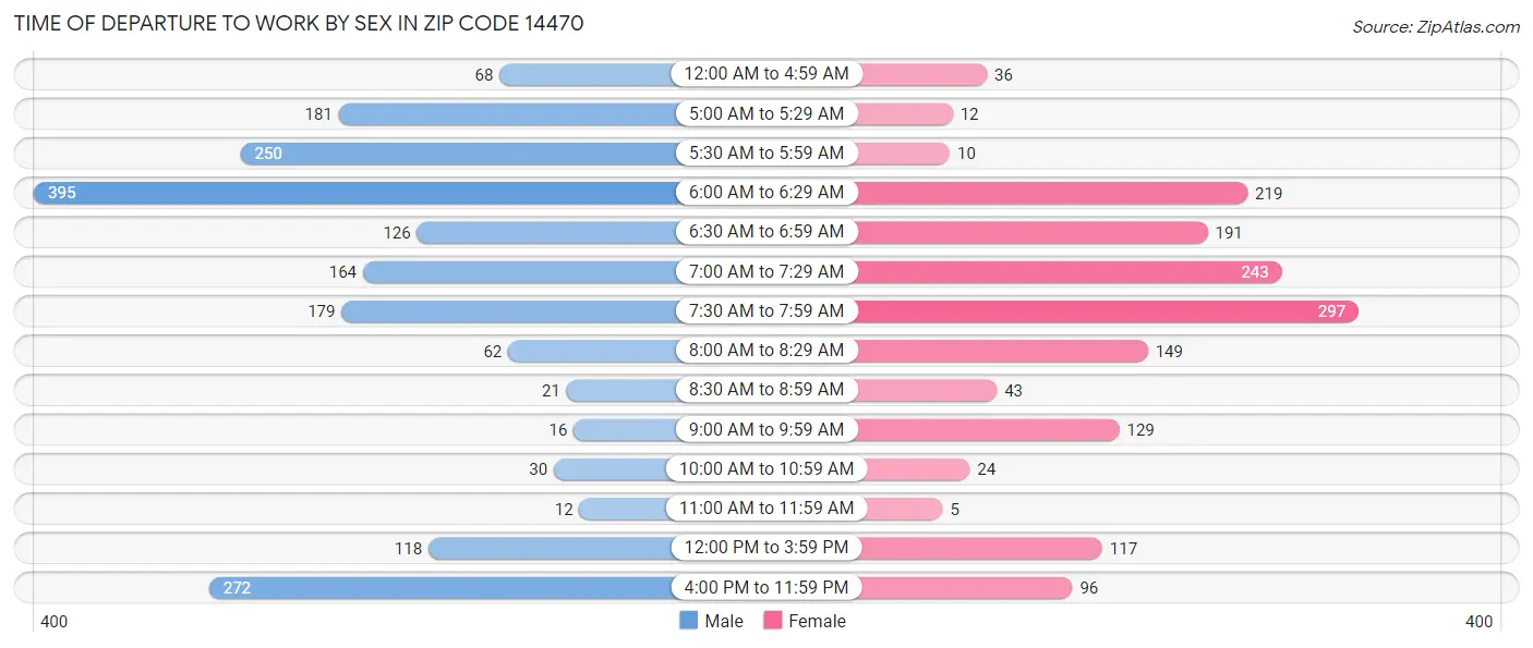 Time of Departure to Work by Sex in Zip Code 14470