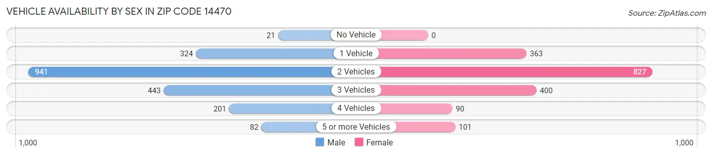 Vehicle Availability by Sex in Zip Code 14470