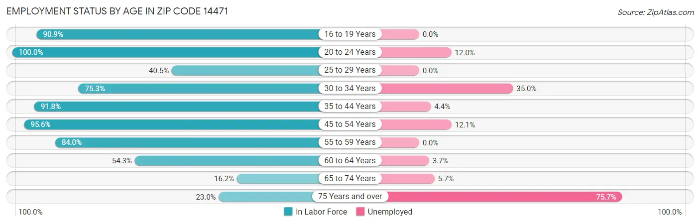 Employment Status by Age in Zip Code 14471