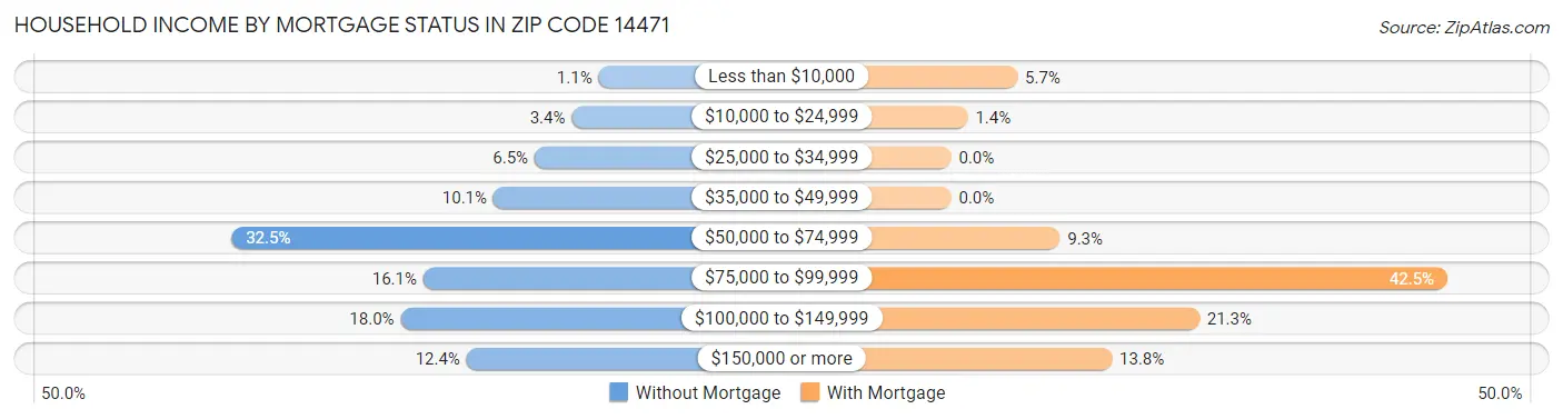 Household Income by Mortgage Status in Zip Code 14471