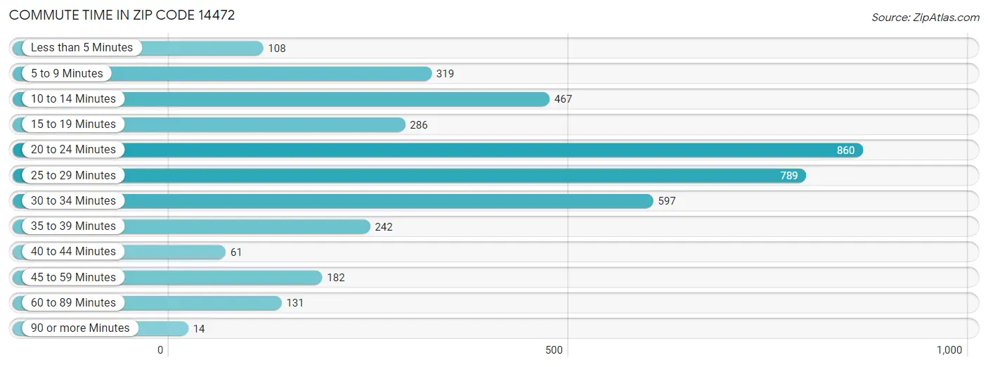 Commute Time in Zip Code 14472