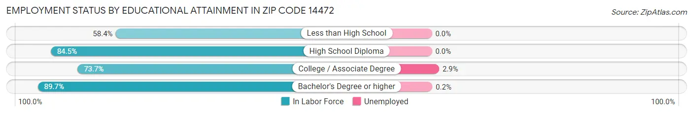 Employment Status by Educational Attainment in Zip Code 14472