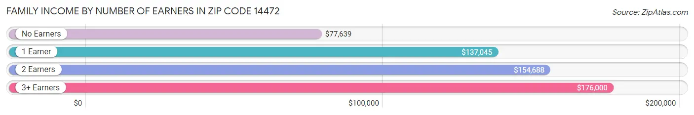 Family Income by Number of Earners in Zip Code 14472