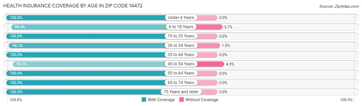 Health Insurance Coverage by Age in Zip Code 14472
