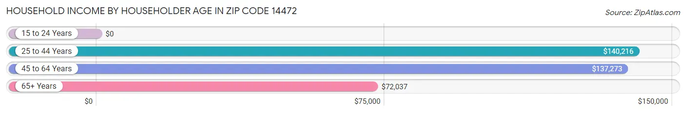 Household Income by Householder Age in Zip Code 14472