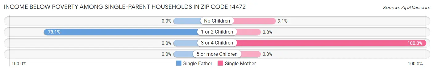 Income Below Poverty Among Single-Parent Households in Zip Code 14472
