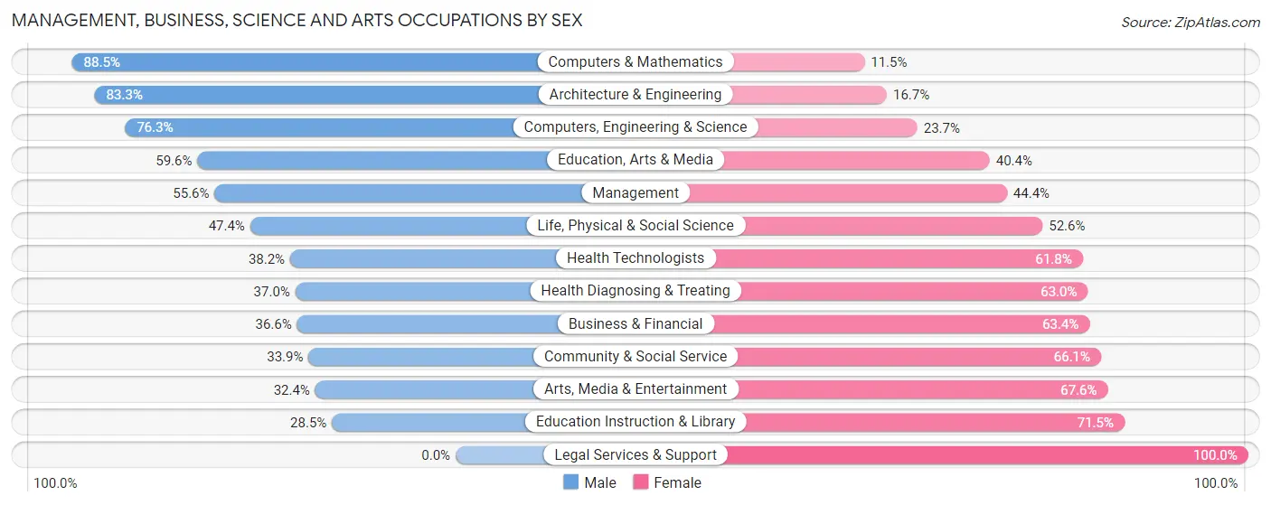 Management, Business, Science and Arts Occupations by Sex in Zip Code 14472
