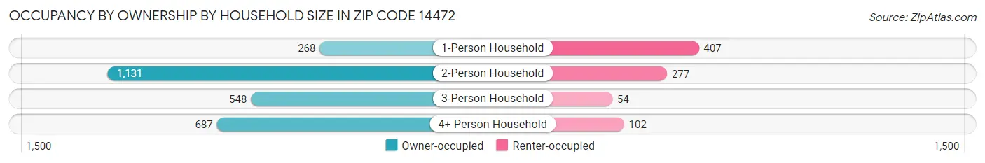 Occupancy by Ownership by Household Size in Zip Code 14472