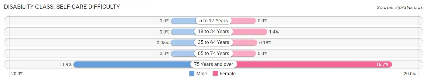 Disability in Zip Code 14472: <span>Self-Care Difficulty</span>