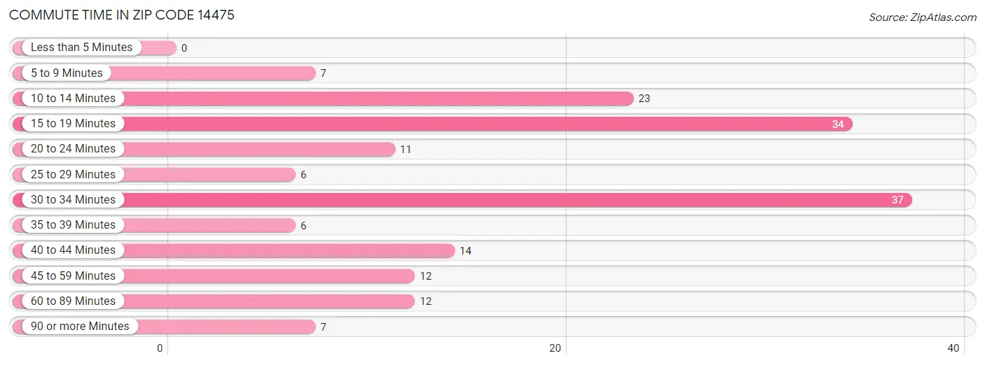 Commute Time in Zip Code 14475