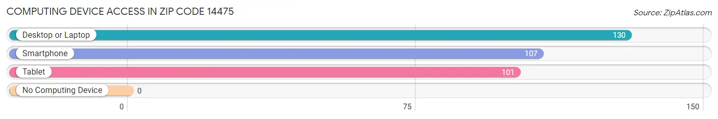 Computing Device Access in Zip Code 14475