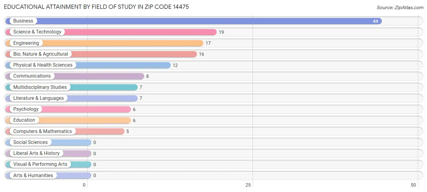 Educational Attainment by Field of Study in Zip Code 14475