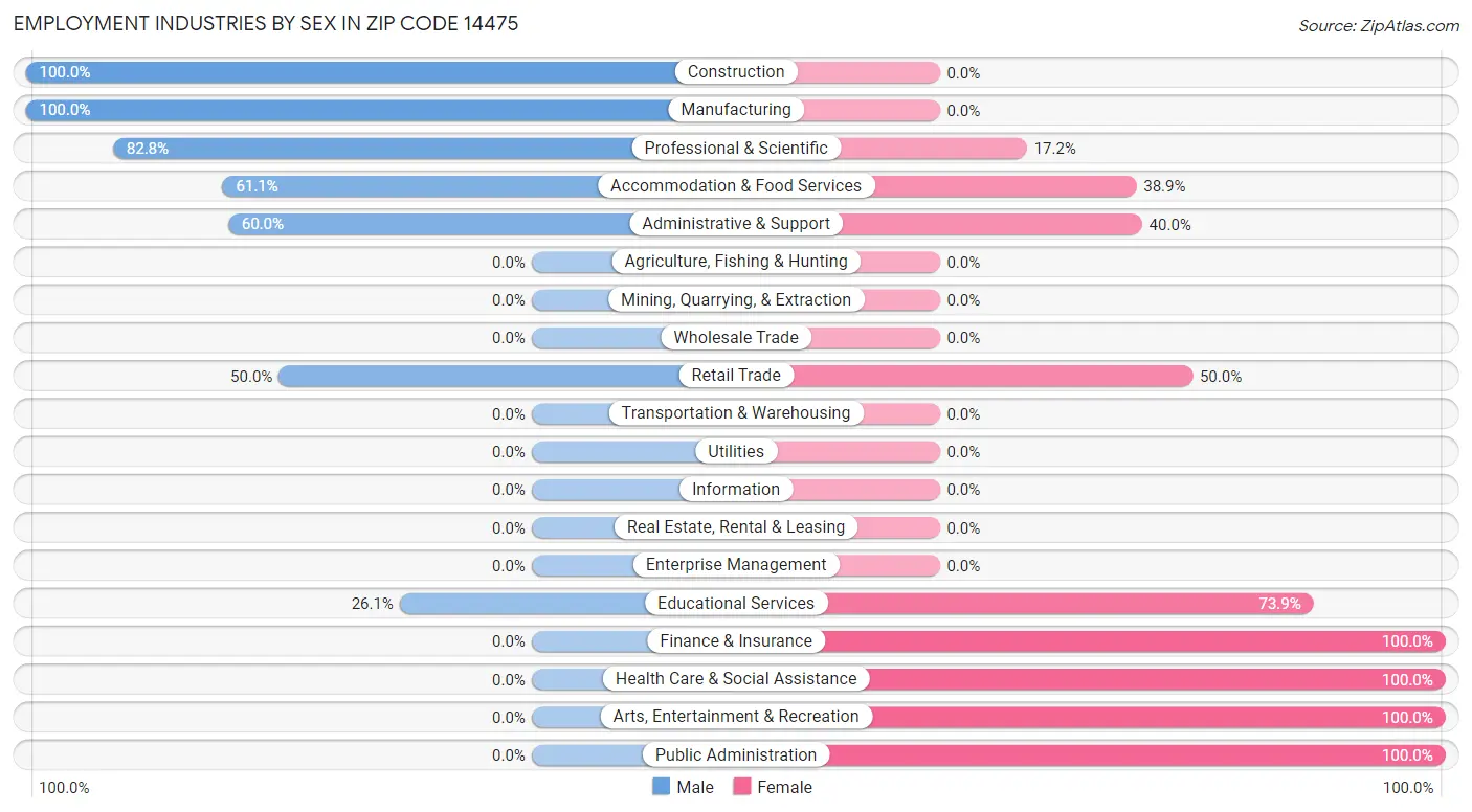 Employment Industries by Sex in Zip Code 14475