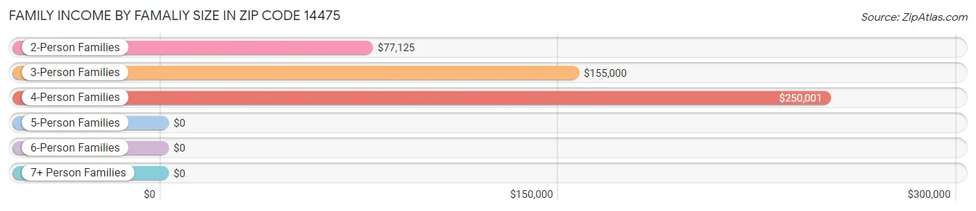 Family Income by Famaliy Size in Zip Code 14475