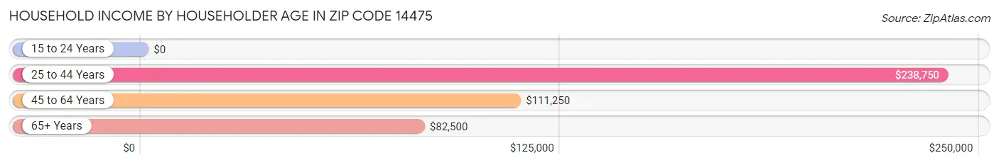 Household Income by Householder Age in Zip Code 14475