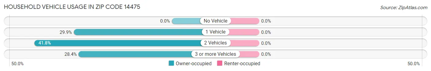 Household Vehicle Usage in Zip Code 14475