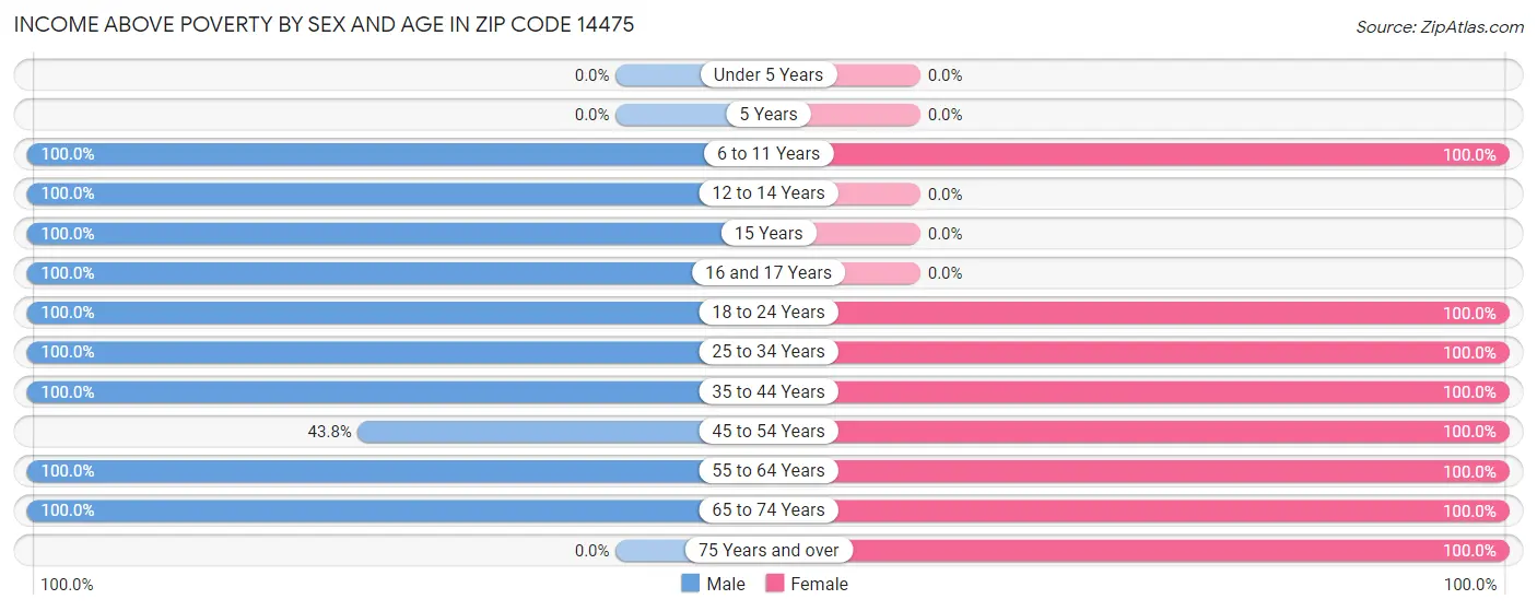 Income Above Poverty by Sex and Age in Zip Code 14475