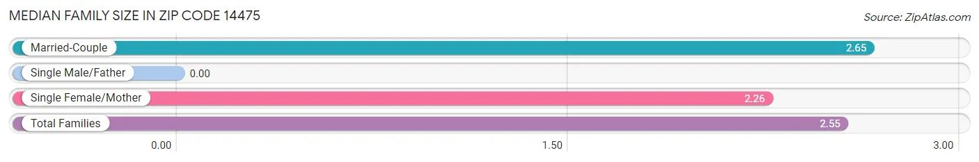 Median Family Size in Zip Code 14475